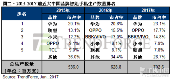 2016全球智能机出货13.6亿 华为1.31亿