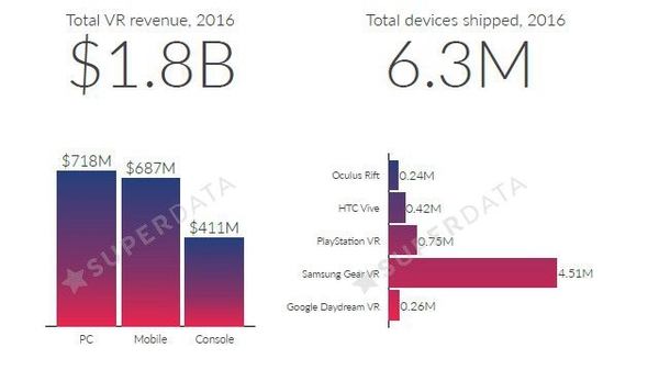 去年VR市场总值达到18亿，设备销量达到630万台