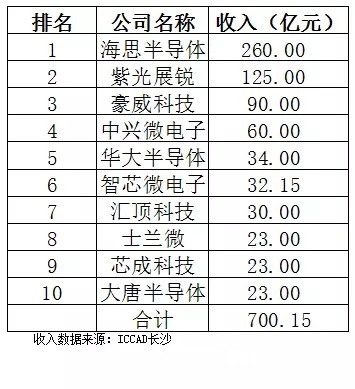 中国IC设计业有喜有忧 须警惕一女多嫁