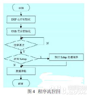 如何基于DSP进行USB接口设计