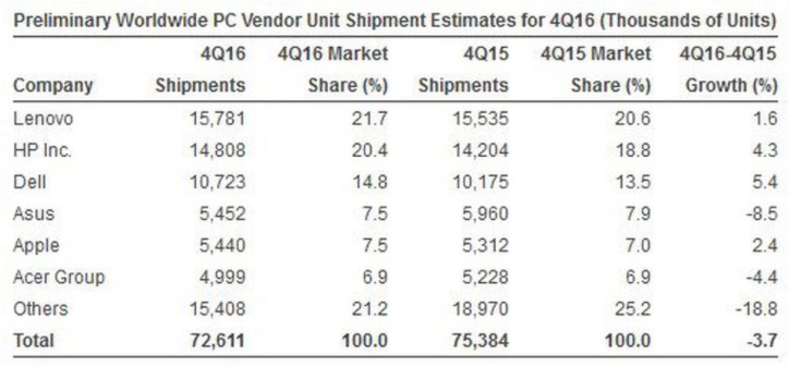 Gartner：去年第四季度PC出货量下降3.7% 连续五年下滑