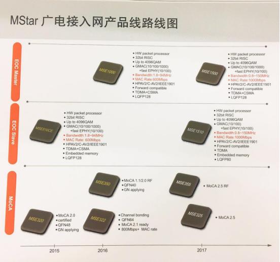 肩负革新使命 MStar新一代千兆低频EoC亮相CCBN