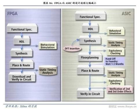 人工智能、物联网需要什么芯片 CPU和GPU将让位于FPGA