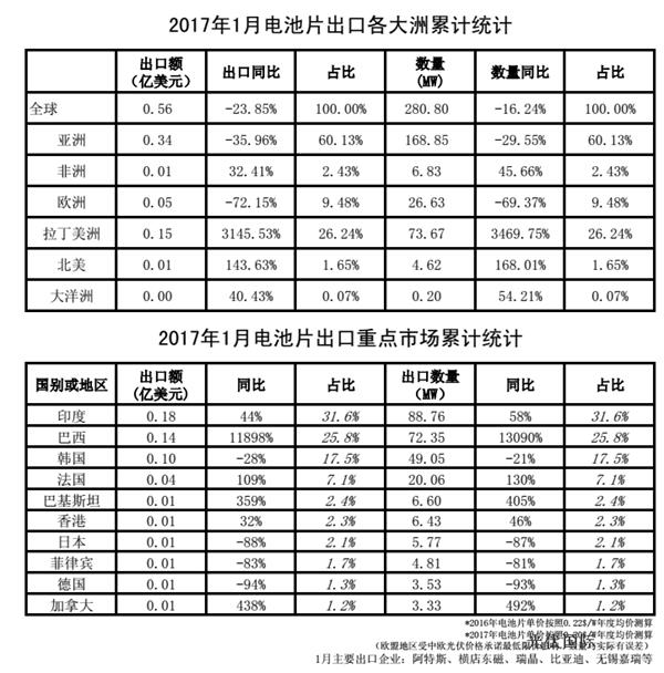 2017年1月我国光伏产品外贸统计数据