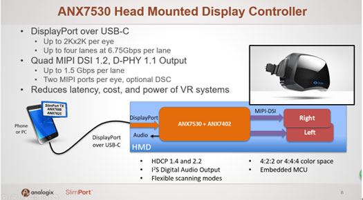 双眼4K+120Hz刷新率 ANX7530有望突破阻碍VR产业爆发的困局！