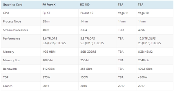 AMD RX 500系显卡大曝光：高端战NV、入门更亲民