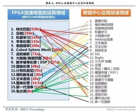 人工智能、物联网需要什么芯片 CPU和GPU将让位于FPGA