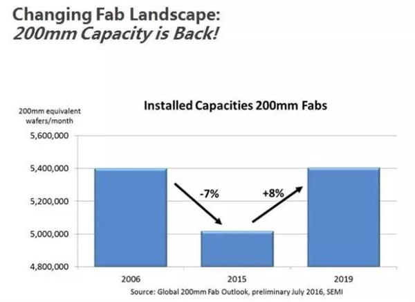 中国IC设计企业真需要这么多吗 Fab产能缺口到底有多大