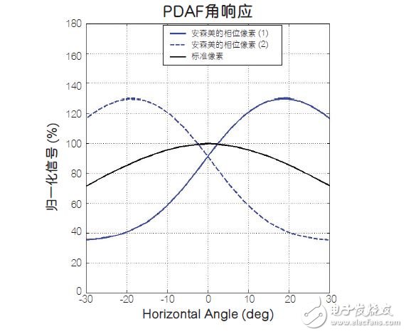 传统相机自动对焦技术让智能手机成像质量更高