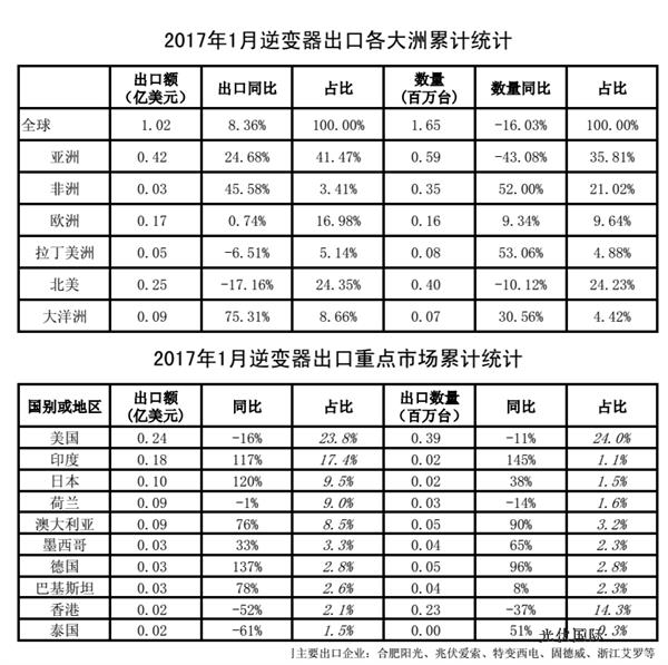 2017年1月我国光伏产品外贸统计数据