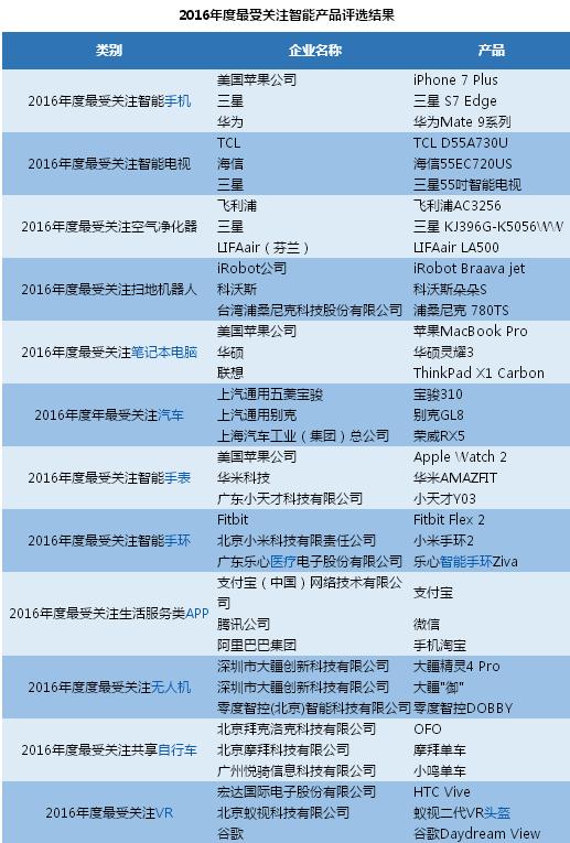 智慧生活网“2016年度最受关注智能产品”评选结果揭晓