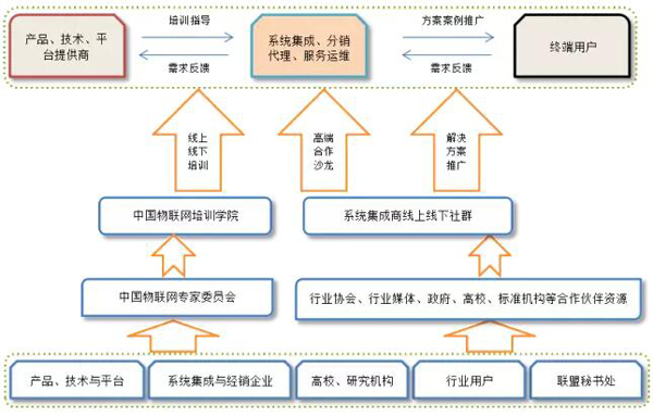 中国物联网产业应用联盟即将发起成立 目标帮助5000家系统集成商应用落地