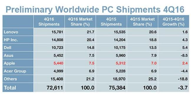 第四季度全球PC出货量继续下滑 Mac销量止跌回稳