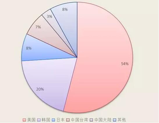 比石油还稀缺，中国8年逆差上万亿美元