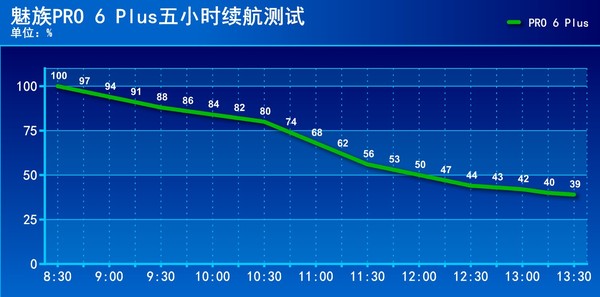 三星芯片配大电池有奇效 魅族PRO 6 Plus续航测试