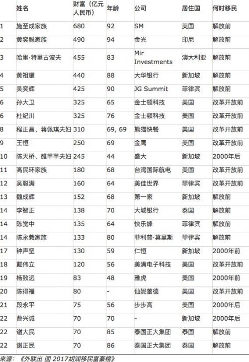 最新全球移民富豪榜：谷歌布林2500亿元排第一