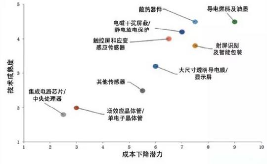 应用精彩纷呈 电子行业将成石墨烯最大应用市场