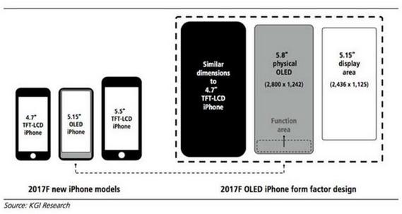 iPhone 8设屏幕功能区 5.8英寸屏使用面积或为5.2