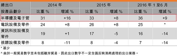 爆发式增长 香港IC产业或将咸鱼翻身