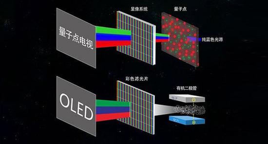 2017年QLED与OLED之争：谁才是真正的赢家？