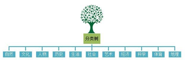 分享让知识更繁荣 互动百科词条量超1600万