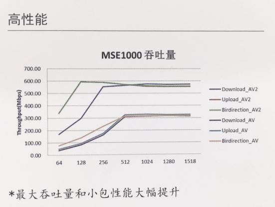 肩负革新使命 MStar新一代千兆低频EoC亮相CCBN