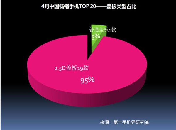 2017年4月中国畅销手机市场分析报告