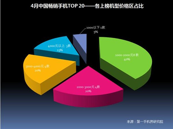 2017年4月中国畅销手机市场分析报告
