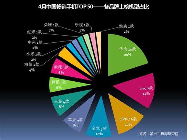 2017年4月中国畅销手机市场分析报告