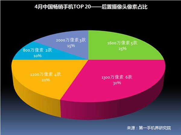 2017年4月中国畅销手机市场分析报告