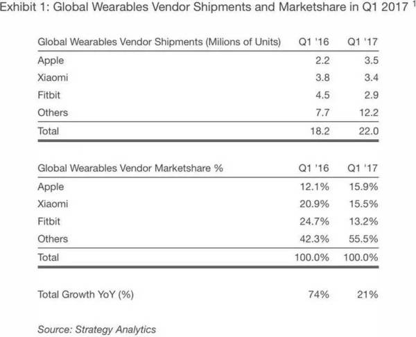 打败Fitbit Apple Watch成为新的可穿戴销量冠军