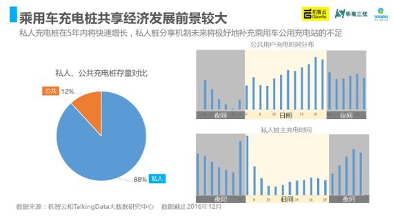 2016年中国充电桩产业智能洞察报告