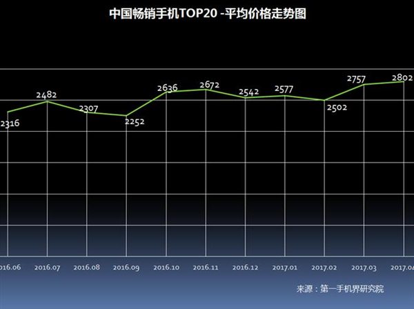 2017年4月中国畅销手机市场分析报告