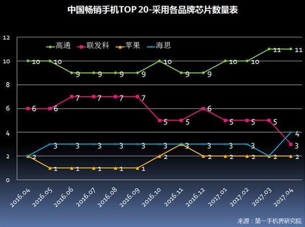 2017年4月中国畅销手机市场分析报告