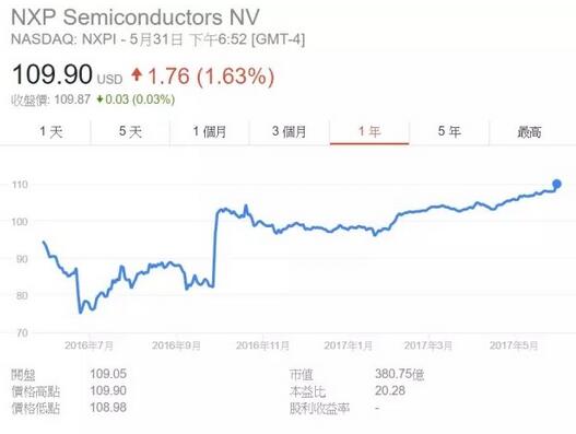 高通又遇麻烦 收购恩智浦出现变数