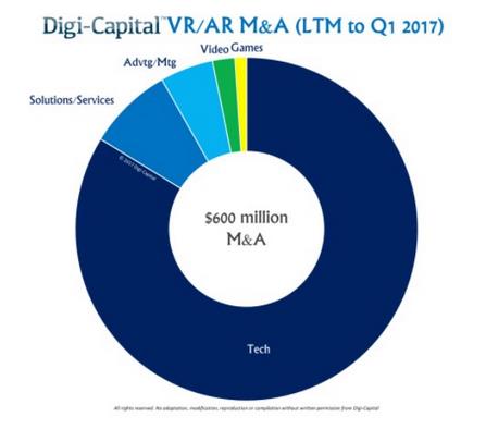 AR/VR仍处于发展初期：过去12个月并购规模仅6亿美元