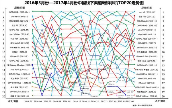 2017年4月中国畅销手机市场分析报告