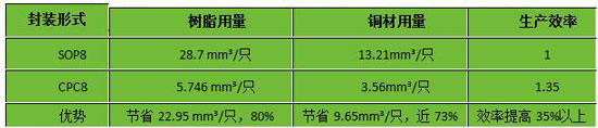 创新不止 气派科技推出CPC系列全新封装 提供更好封装形式选择