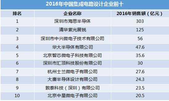 深圳IC设计业和IC制造业发展情况解读