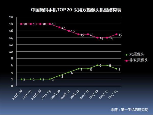 2017年4月中国畅销手机市场分析报告