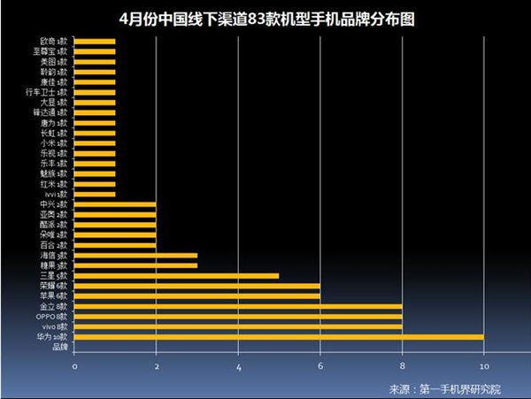 2017年4月中国畅销手机市场分析报告