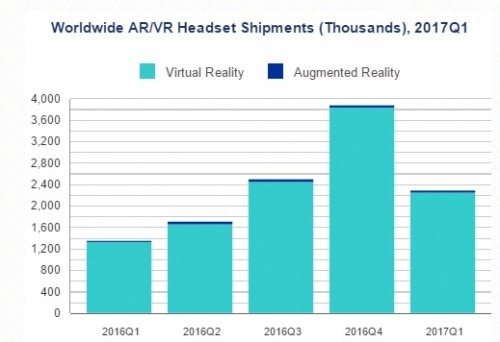 研究称VR第一季度出货量达230万部 三星第一索尼第二