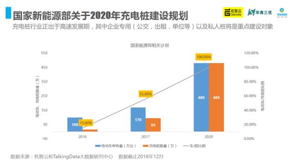 2016年中国充电桩产业智能洞察报告