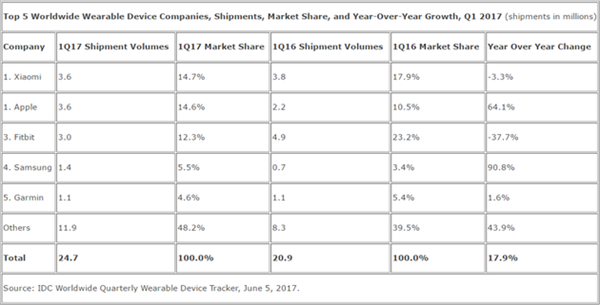 小米成全球第一大可穿戴设备厂商：只因对手下滑太猛