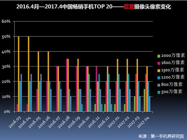 2017年4月中国畅销手机市场分析报告