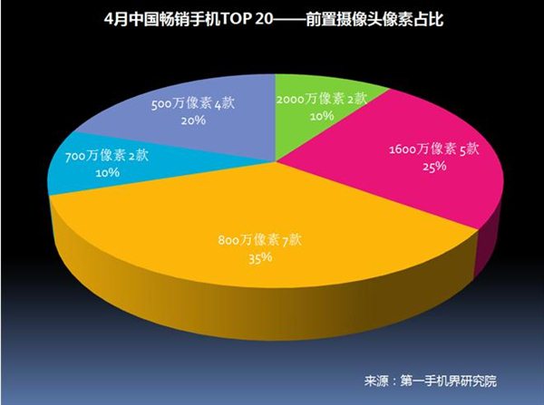 2017年4月中国畅销手机市场分析报告