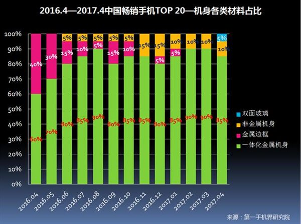 2017年4月中国畅销手机市场分析报告