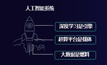 云知声CEO黄伟：AI对产业的驱动不仅是创新更是颠覆