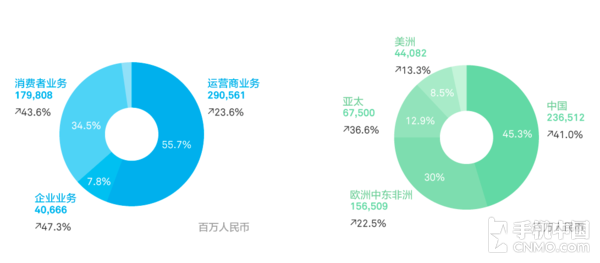 华为2016年净利371亿元 手机出货1.39亿