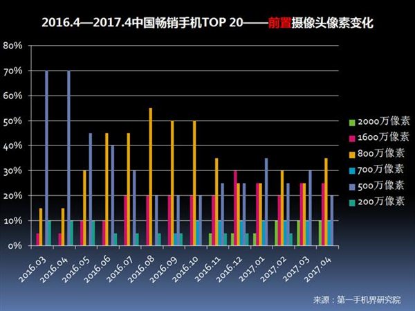 2017年4月中国畅销手机市场分析报告